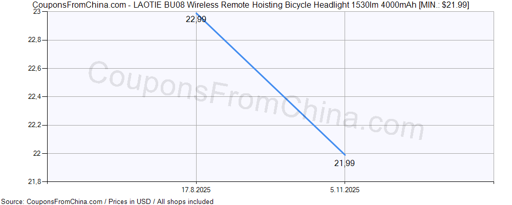 LAOTIE BU08 Wireless Remote Hoisting Bicycle Headlight 1530lm 4000mAh price history Price history for LAOTIE BU08 Wireless Remote Hoisting Bicycle Headlight 1530lm 4000mAh