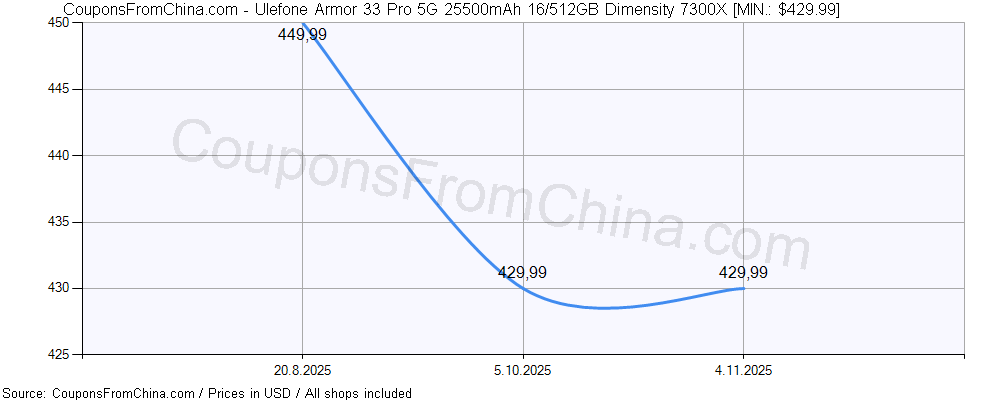 Ulefone Armor 33 Pro 5G 25500mAh 16/512GB Dimensity 7300X price history Price history for Ulefone Armor 33 Pro 5G 25500mAh 16/512GB Dimensity 7300X
