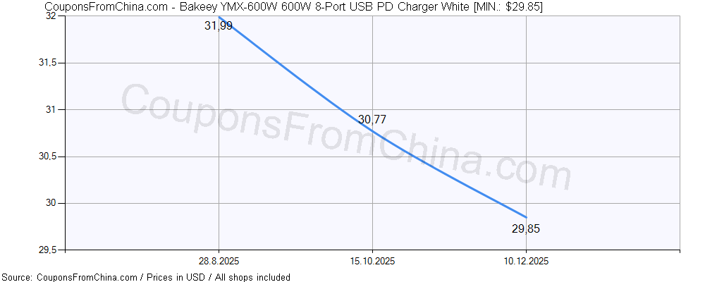 Bakeey YMX-600W 600W 8-Port USB PD Charger White price history Price history for Bakeey YMX-600W 600W 8-Port USB PD Charger White