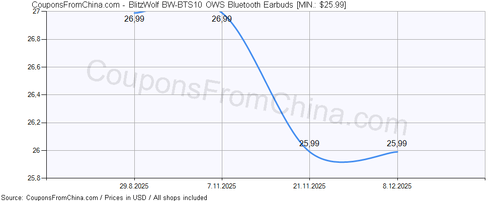 BlitzWolf BW-BTS10 OWS Bluetooth Earbuds price history Price history for BlitzWolf BW-BTS10 OWS Bluetooth Earbuds