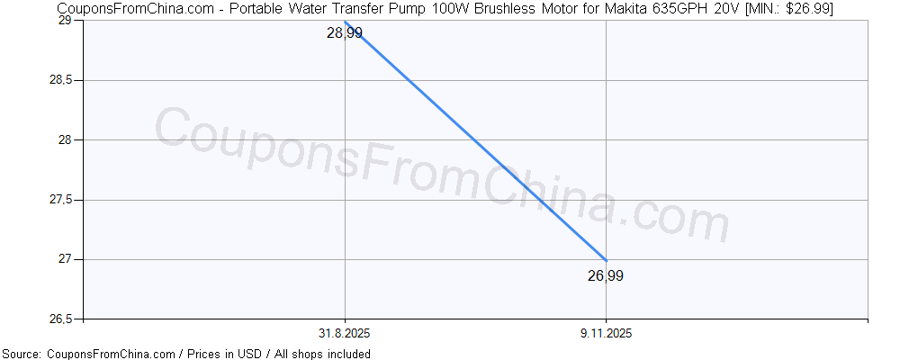 Portable Water Transfer Pump 100W Brushless Motor for Makita 635GPH 20V price history Price history for Portable Water Transfer Pump 100W Brushless Motor for Makita 635GPH 20V