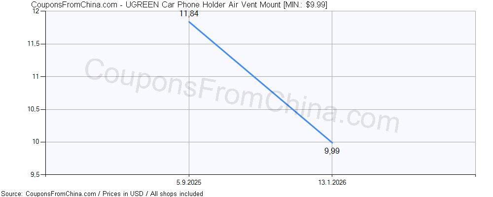 UGREEN Car Phone Holder Air Vent Mount price history Price history for UGREEN Car Phone Holder Air Vent Mount