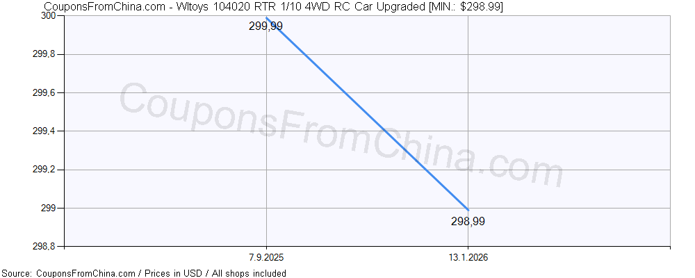 Wltoys 104020 RTR 1/10 4WD RC Car Upgraded price history Price history for Wltoys 104020 RTR 1/10 4WD RC Car Upgraded