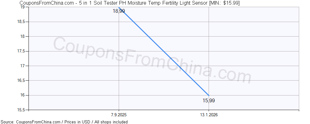5 in 1 Soil Tester PH Moisture Temp Fertility Light Sensor price history Price history for 5 in 1 Soil Tester PH Moisture Temp Fertility Light Sensor