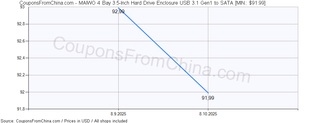 MAIWO 4 Bay 3.5-Inch Hard Drive Enclosure USB 3.1 Gen1 to SATA price history Price history for MAIWO 4 Bay 3.5-Inch Hard Drive Enclosure USB 3.1 Gen1 to SATA