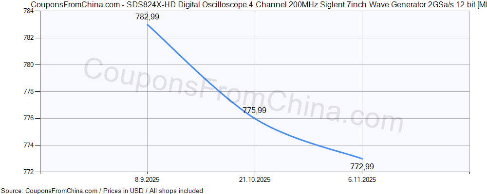 SDS824X-HD Digital Oscilloscope 4 Channel 200MHz Siglent 7inch Wave Generator 2GSa/s 12 bit price history Price history for SDS824X-HD Digital Oscilloscope 4 Channel 200MHz Siglent 7inch Wave Generator 2GSa/s 12 bit