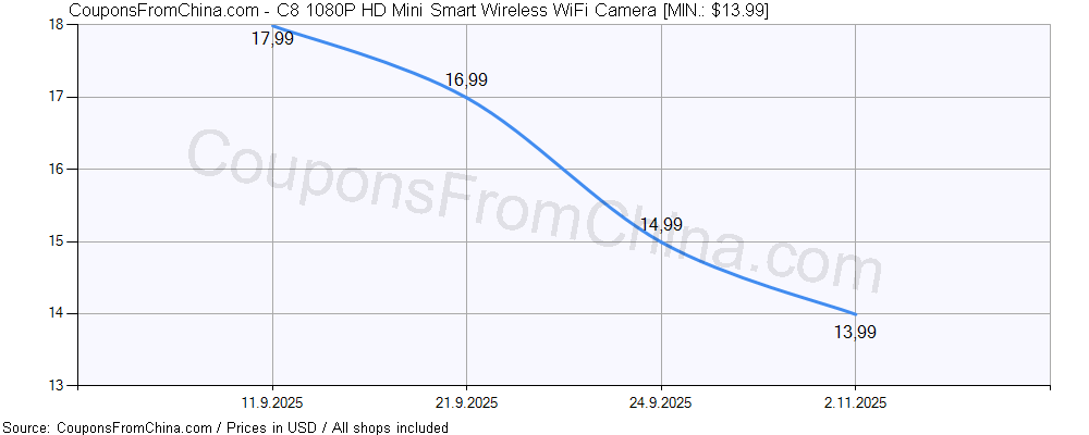 C8 1080P HD Mini Smart Wireless WiFi Camera price history Price history for C8 1080P HD Mini Smart Wireless WiFi Camera