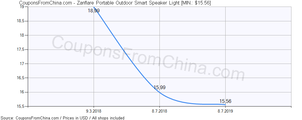 Zanflare Portable Outdoor Smart Speaker Light price history Price history for Zanflare Portable Outdoor Smart Speaker Light