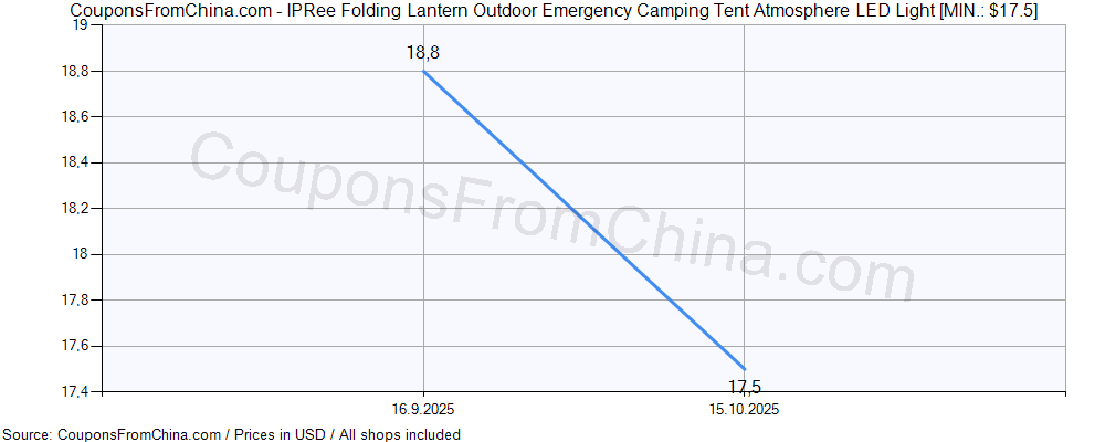 IPRee Folding Lantern Outdoor Emergency Camping Tent Atmosphere LED Light price history Price history for IPRee Folding Lantern Outdoor Emergency Camping Tent Atmosphere LED Light
