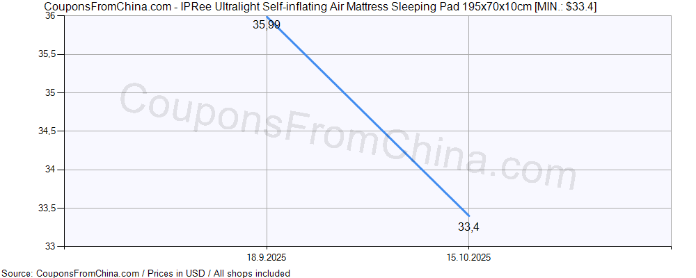 IPRee Ultralight Self-inflating Air Mattress Sleeping Pad 195x70x10cm price history Price history for IPRee Ultralight Self-inflating Air Mattress Sleeping Pad 195x70x10cm