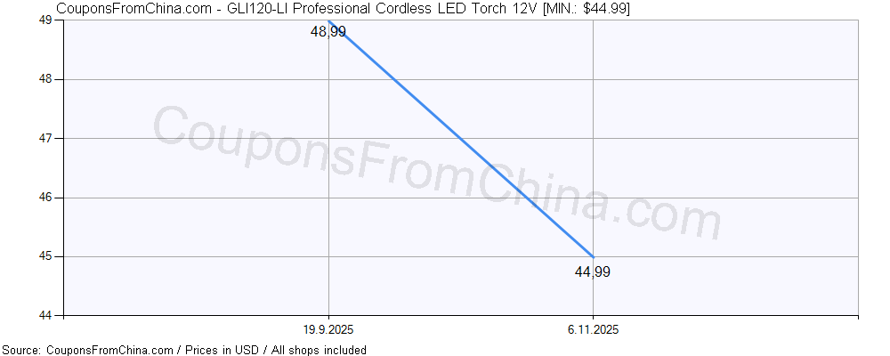 GLI120-LI Professional Cordless LED Torch 12V price history Price history for GLI120-LI Professional Cordless LED Torch 12V