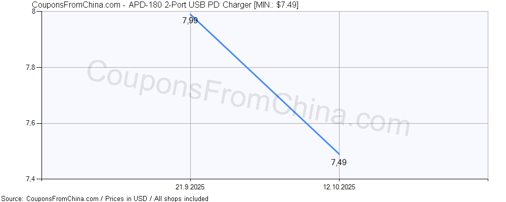 APD-180 2-Port USB PD Charger price history Price history for APD-180 2-Port USB PD Charger