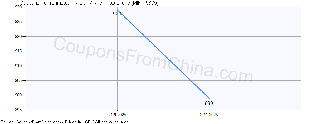 DJI MINI 5 PRO Drone price history Price history for DJI MINI 5 PRO Drone