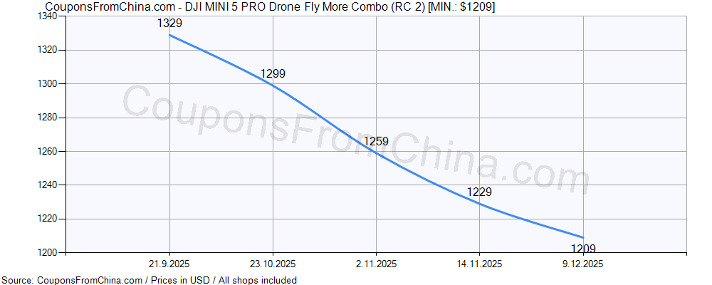 DJI MINI 5 PRO Drone Fly More Combo (RC 2) price history Price history for DJI MINI 5 PRO Drone Fly More Combo (RC 2)
