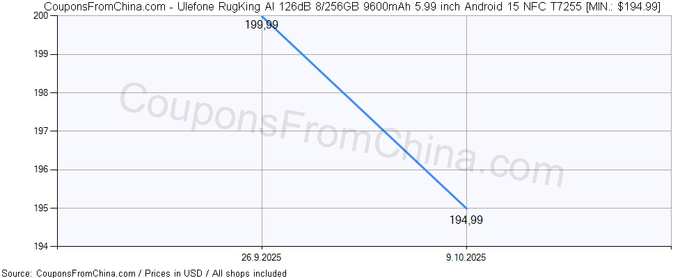Ulefone RugKing AI 126dB 8/256GB 9600mAh 5.99 inch Android 15 NFC T7255 price history Price history for Ulefone RugKing AI 126dB 8/256GB 9600mAh 5.99 inch Android 15 NFC T7255
