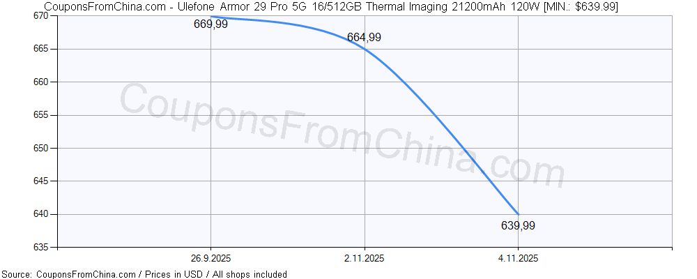 Ulefone Armor 29 Pro 5G 16/512GB Thermal Imaging 21200mAh 120W price history Price history for Ulefone Armor 29 Pro 5G 16/512GB Thermal Imaging 21200mAh 120W