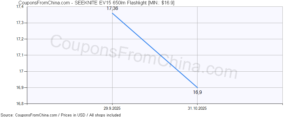 SEEKNITE EV15 650lm Flashlight price history Price history for SEEKNITE EV15 650lm Flashlight