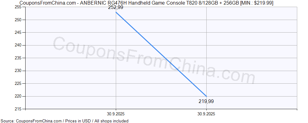ANBERNIC RG476H Handheld Game Console T820 8/128GB + 256GB price history Price history for ANBERNIC RG476H Handheld Game Console T820 8/128GB + 256GB