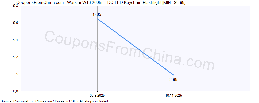 Warstar WT3 260lm EDC LED Keychain Flashlight price history Price history for Warstar WT3 260lm EDC LED Keychain Flashlight
