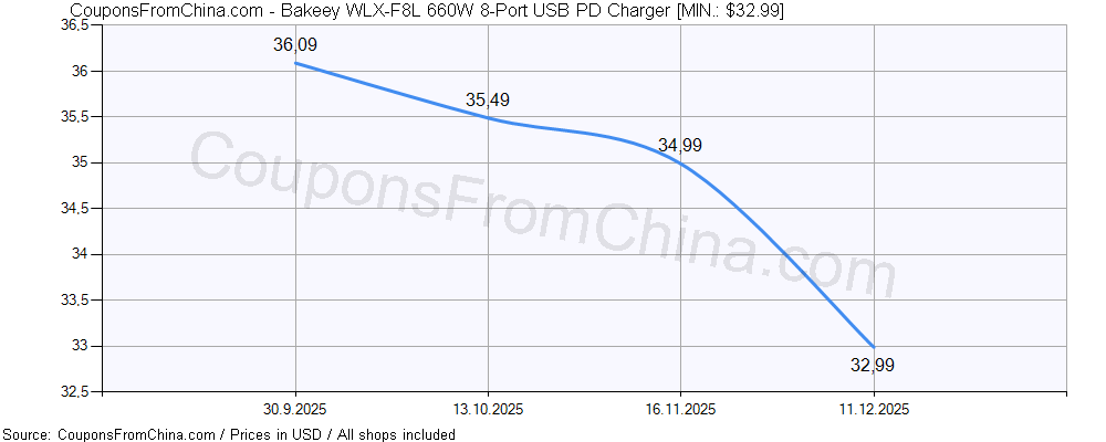 Bakeey WLX-F8L 660W 8-Port USB PD Charger price history Price history for Bakeey WLX-F8L 660W 8-Port USB PD Charger