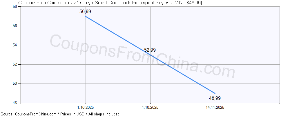 Z17 Tuya Smart Door Lock Fingerprint Keyless price history Price history for Z17 Tuya Smart Door Lock Fingerprint Keyless