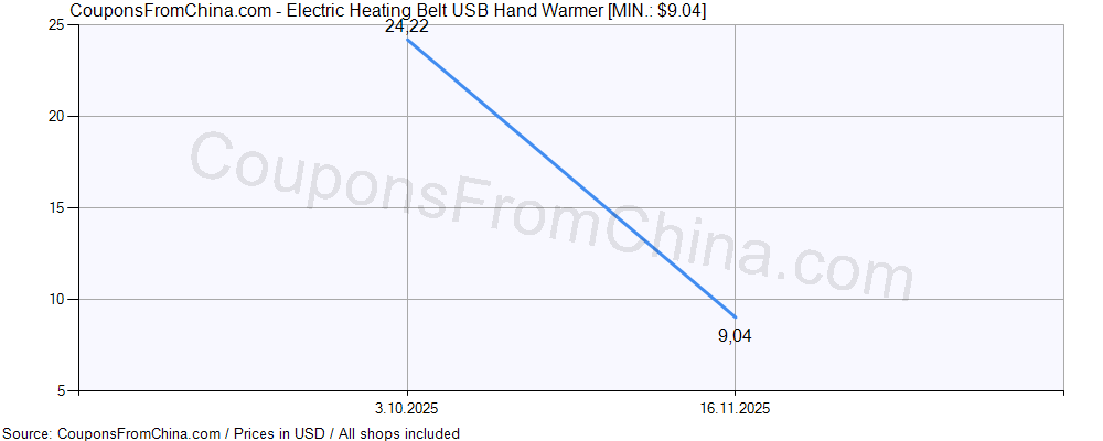 Electric Heating Belt USB Hand Warmer price history Price history for Electric Heating Belt USB Hand Warmer