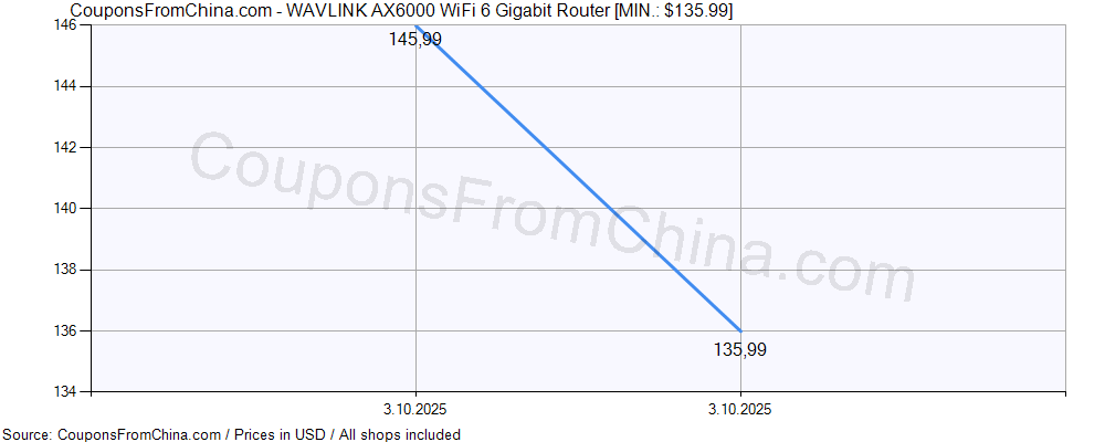 WAVLINK AX6000 WiFi 6 Gigabit Router price history Price history for WAVLINK AX6000 WiFi 6 Gigabit Router