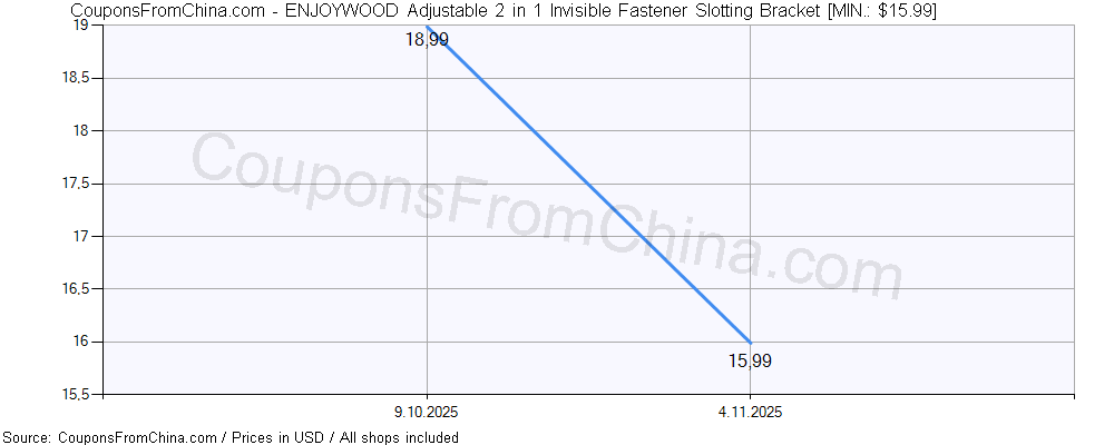 ENJOYWOOD Adjustable 2 in 1 Invisible Fastener Slotting Bracket price history Price history for ENJOYWOOD Adjustable 2 in 1 Invisible Fastener Slotting Bracket