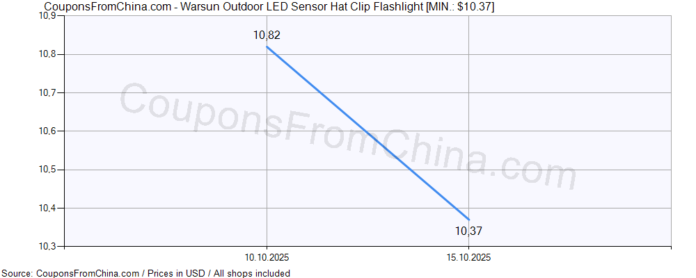 Warsun Outdoor LED Sensor Hat Clip Flashlight price history Price history for Warsun Outdoor LED Sensor Hat Clip Flashlight