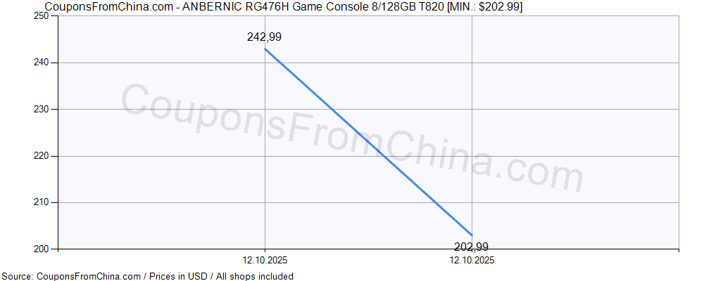 ANBERNIC RG476H Game Console 8/128GB T820 price history Price history for ANBERNIC RG476H Game Console 8/128GB T820
