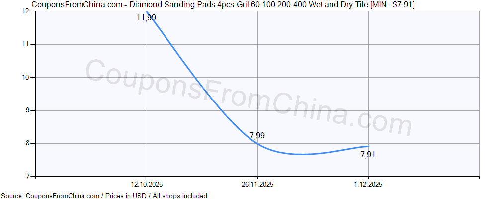 Diamond Sanding Pads 4pcs Grit 60 100 200 400 Wet and Dry Tile price history Price history for Diamond Sanding Pads 4pcs Grit 60 100 200 400 Wet and Dry Tile