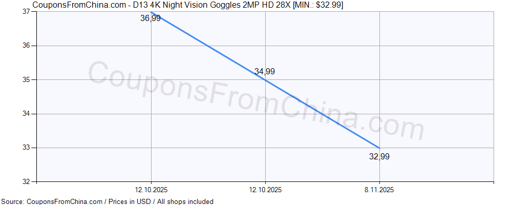 D13 4K Night Vision Goggles 2MP HD 28X price history Price history for D13 4K Night Vision Goggles 2MP HD 28X