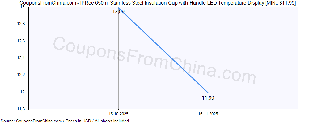 IPRee 650ml Stainless Steel Insulation Cup with Handle LED Temperature Display price history Price history for IPRee 650ml Stainless Steel Insulation Cup with Handle LED Temperature Display
