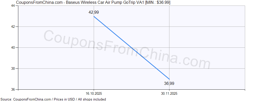 Baseus Wireless Car Air Pump GoTrip VA1 price history Price history for Baseus Wireless Car Air Pump GoTrip VA1