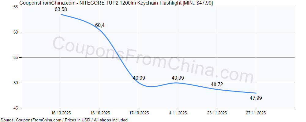 NITECORE TUP2 1200lm Keychain Flashlight price history Price history for NITECORE TUP2 1200lm Keychain Flashlight