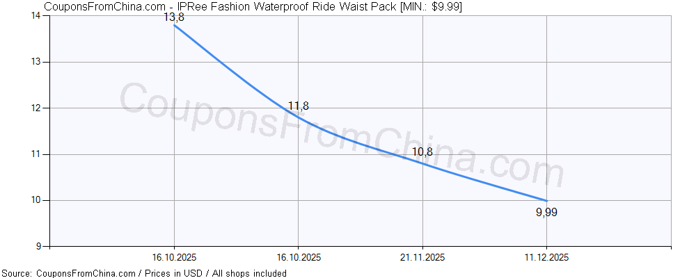 IPRee Fashion Waterproof Ride Waist Pack price history Price history for IPRee Fashion Waterproof Ride Waist Pack