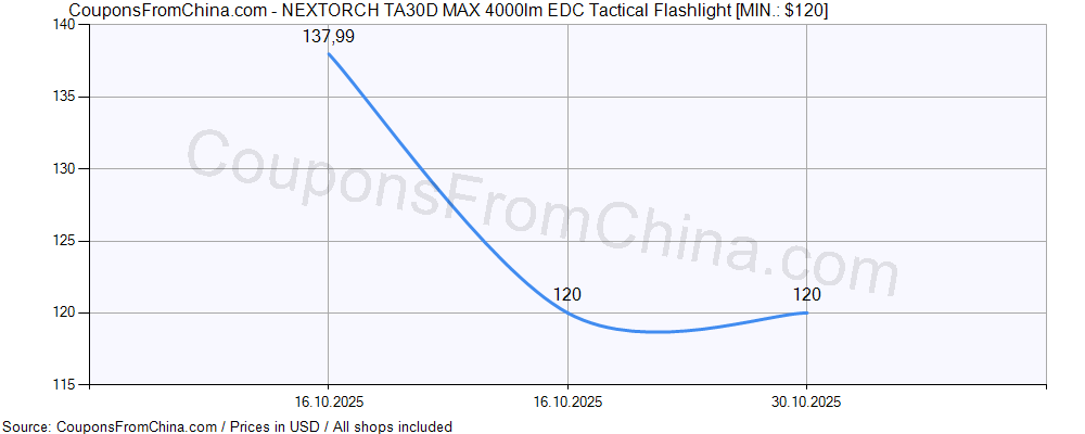 NEXTORCH TA30D MAX 4000lm EDC Tactical Flashlight price history Price history for NEXTORCH TA30D MAX 4000lm EDC Tactical Flashlight