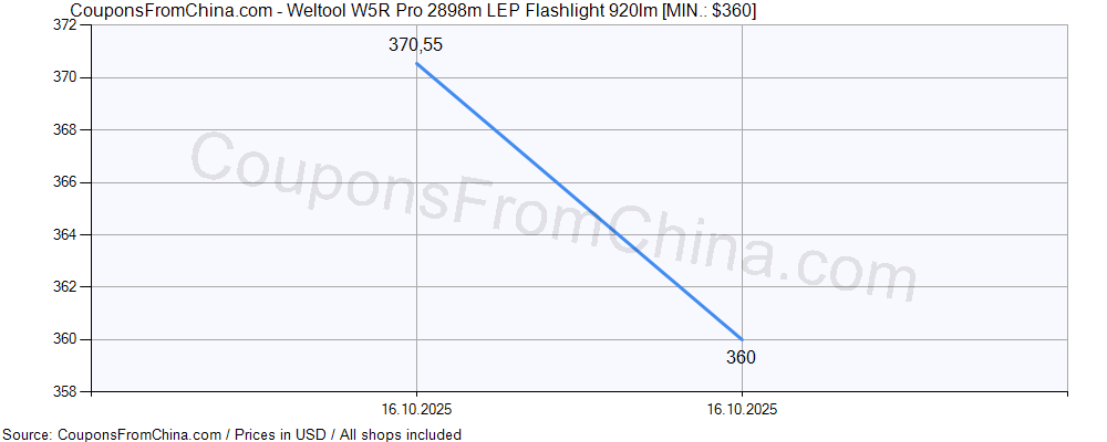 Weltool W5R Pro 2898m LEP Flashlight 920lm price history Price history for Weltool W5R Pro 2898m LEP Flashlight 920lm
