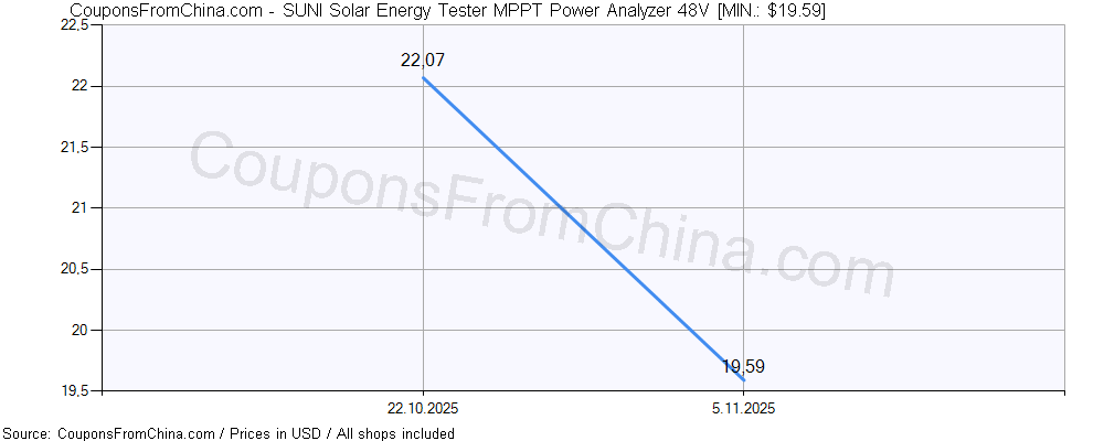 SUNI Solar Energy Tester MPPT Power Analyzer 48V price history Price history for SUNI Solar Energy Tester MPPT Power Analyzer 48V