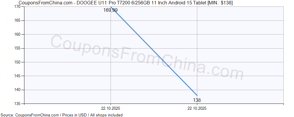 DOOGEE U11 Pro T7200 6/256GB 11 Inch Android 15 Tablet price history Price history for DOOGEE U11 Pro T7200 6/256GB 11 Inch Android 15 Tablet