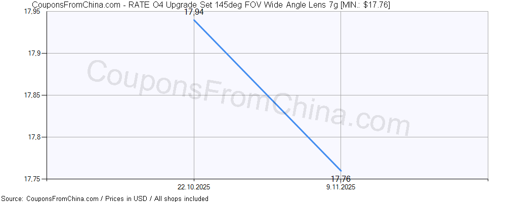 RATE O4 Upgrade Set 145deg FOV Wide Angle Lens 7g price history Price history for RATE O4 Upgrade Set 145deg FOV Wide Angle Lens 7g