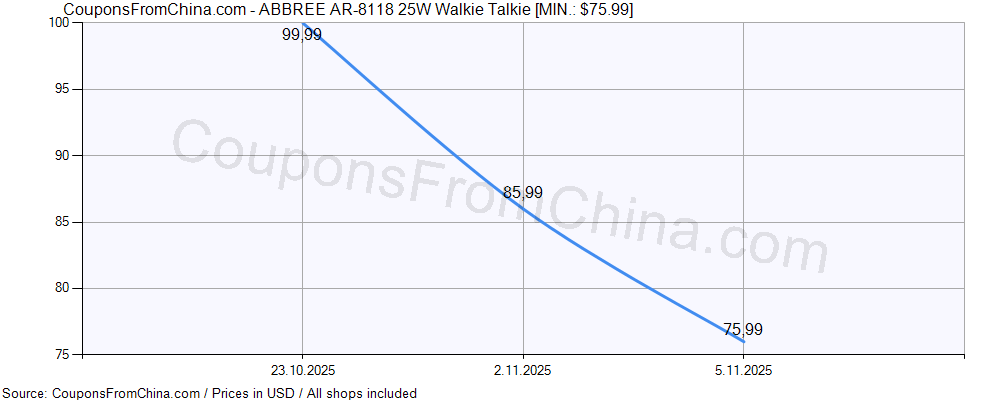 ABBREE AR-8118 25W Walkie Talkie price history Price history for ABBREE AR-8118 25W Walkie Talkie