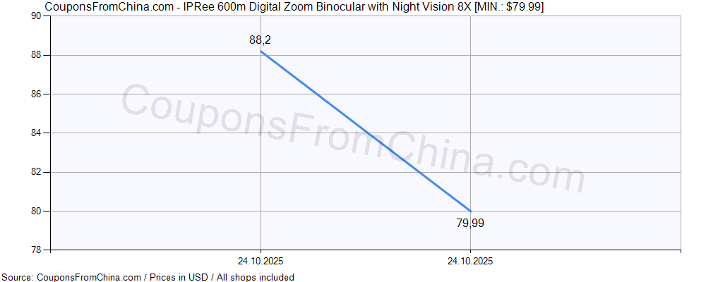 IPRee 600m Digital Zoom Binocular with Night Vision 8X price history Price history for IPRee 600m Digital Zoom Binocular with Night Vision 8X