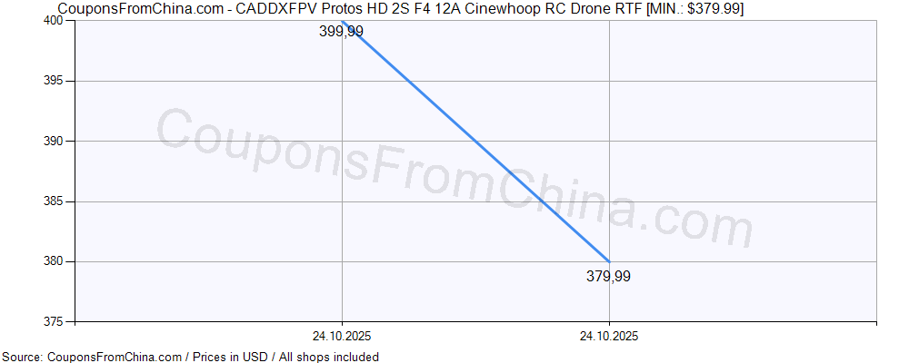 CADDXFPV Protos HD 2S F4 12A Cinewhoop RC Drone RTF price history Price history for CADDXFPV Protos HD 2S F4 12A Cinewhoop RC Drone RTF