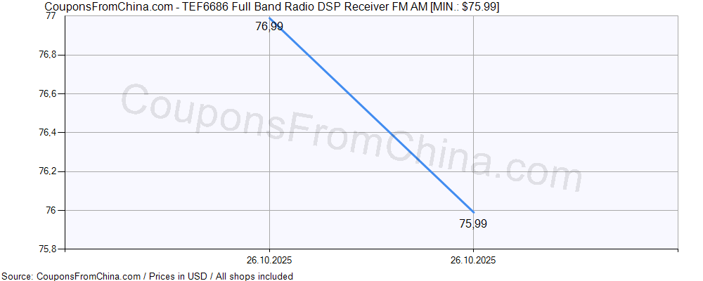 TEF6686 Full Band Radio DSP Receiver FM AM price history Price history for TEF6686 Full Band Radio DSP Receiver FM AM