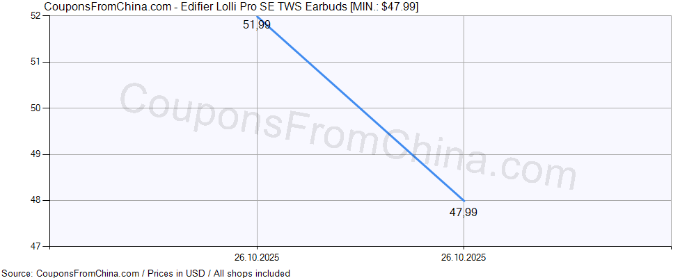 Edifier Lolli Pro SE TWS Earbuds price history Price history for Edifier Lolli Pro SE TWS Earbuds