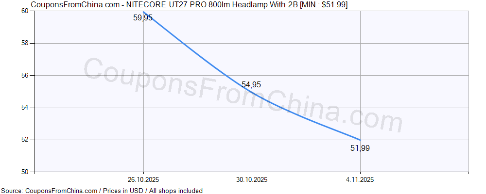 NITECORE UT27 PRO 800lm Headlamp With 2B price history Price history for NITECORE UT27 PRO 800lm Headlamp With 2B