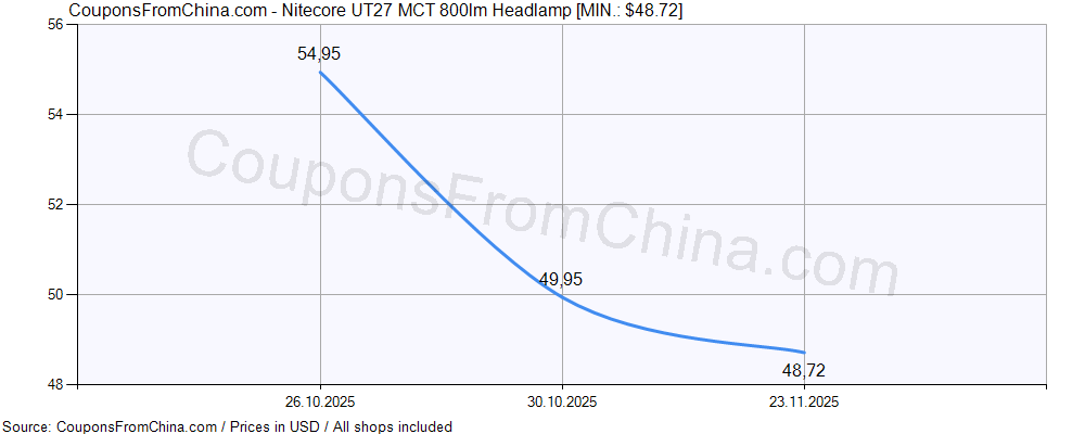 Nitecore UT27 MCT 800lm Headlamp price history Price history for Nitecore UT27 MCT 800lm Headlamp