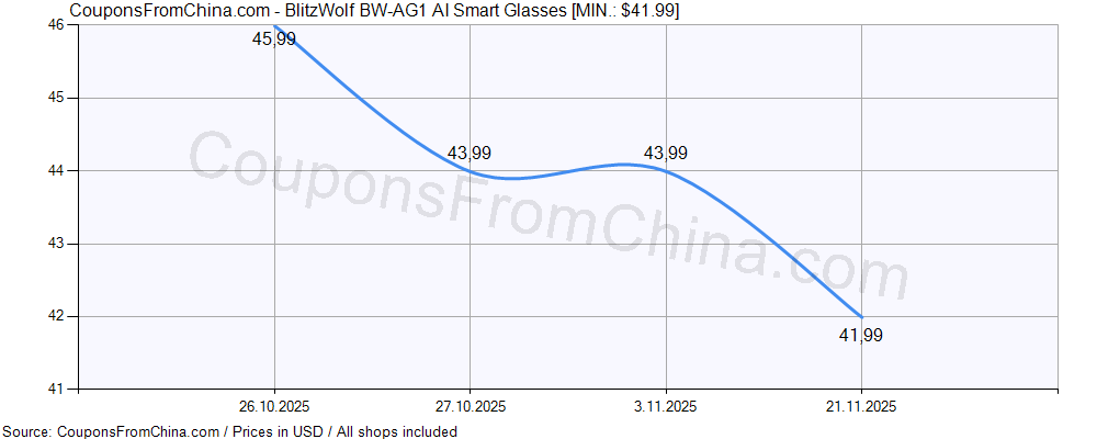BlitzWolf BW-AG1 AI Smart Glasses price history Price history for BlitzWolf BW-AG1 AI Smart Glasses