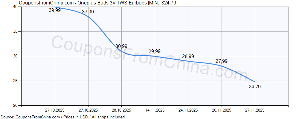 Oneplus Buds 3V TWS Earbuds price history Price history for Oneplus Buds 3V TWS Earbuds